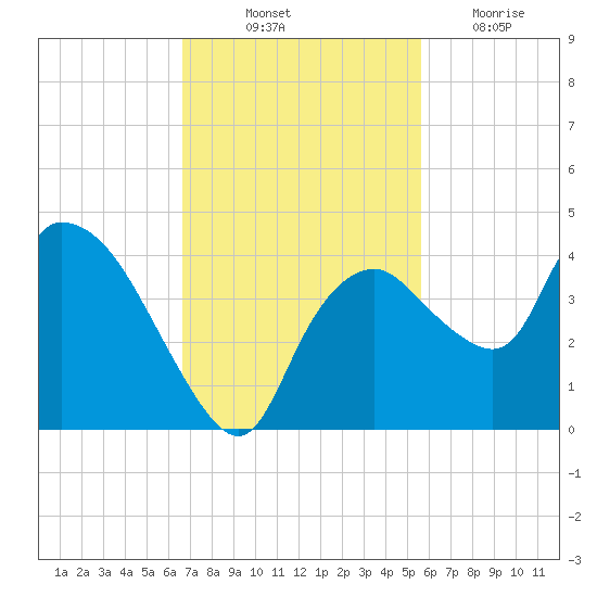 Indian Key tide chart for Friday, November 11, 2022