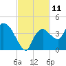 Indian Key tide chart for Friday, November 11, 2022