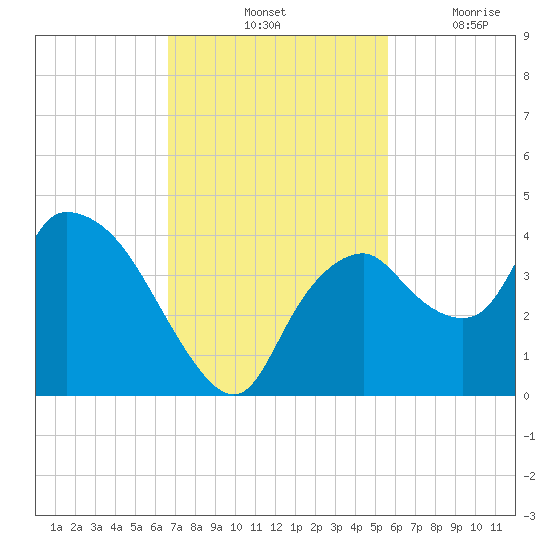 Indian Key tide chart for Saturday, November 12, 2022