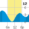 Indian Key tide chart for Saturday, November 12, 2022