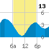 Indian Key tide chart for Sunday, November 13, 2022