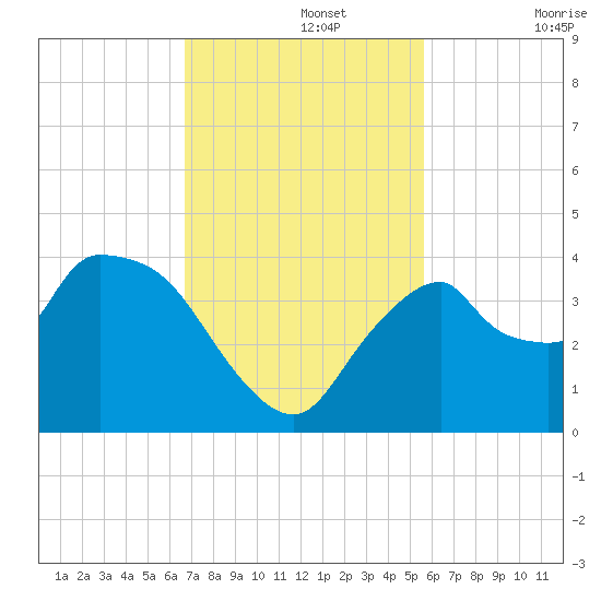 Indian Key tide chart for Monday, November 14, 2022