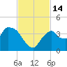 Indian Key tide chart for Monday, November 14, 2022