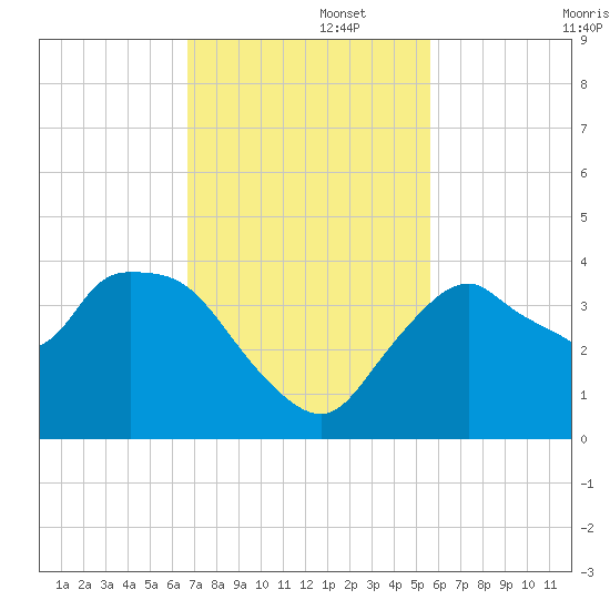 Indian Key tide chart for Tuesday, November 15, 2022