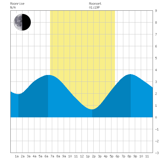 Indian Key tide chart for Wednesday, November 16, 2022