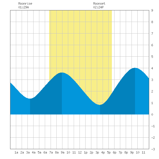 Indian Key tide chart for Friday, November 18, 2022