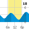 Indian Key tide chart for Friday, November 18, 2022