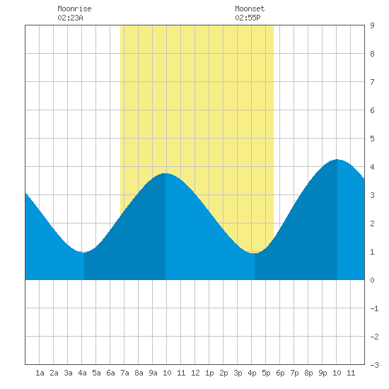Indian Key tide chart for Saturday, November 19, 2022