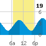 Indian Key tide chart for Saturday, November 19, 2022