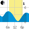 Indian Key tide chart for Tuesday, November 1, 2022