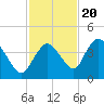 Indian Key tide chart for Sunday, November 20, 2022