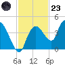 Indian Key tide chart for Wednesday, November 23, 2022