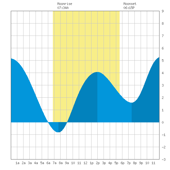 Indian Key tide chart for Thursday, November 24, 2022