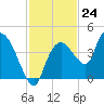 Indian Key tide chart for Thursday, November 24, 2022
