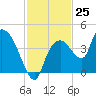 Indian Key tide chart for Friday, November 25, 2022