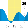 Indian Key tide chart for Saturday, November 26, 2022