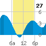Indian Key tide chart for Sunday, November 27, 2022