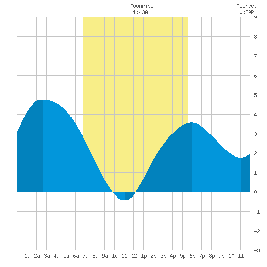 Indian Key tide chart for Monday, November 28, 2022