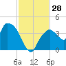 Indian Key tide chart for Monday, November 28, 2022