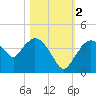Indian Key tide chart for Wednesday, November 2, 2022
