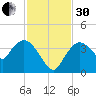 Indian Key tide chart for Wednesday, November 30, 2022