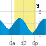 Indian Key tide chart for Thursday, November 3, 2022
