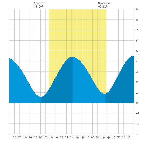 Indian Key tide chart for Saturday, November 5, 2022