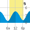 Indian Key tide chart for Saturday, November 5, 2022