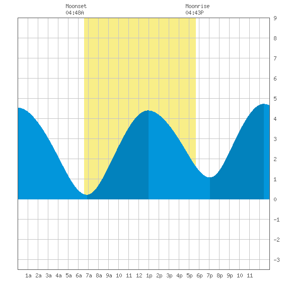Indian Key tide chart for Sunday, November 6, 2022