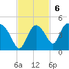 Indian Key tide chart for Sunday, November 6, 2022