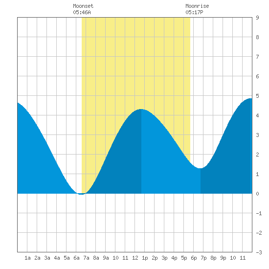 Indian Key tide chart for Monday, November 7, 2022