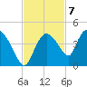Indian Key tide chart for Monday, November 7, 2022