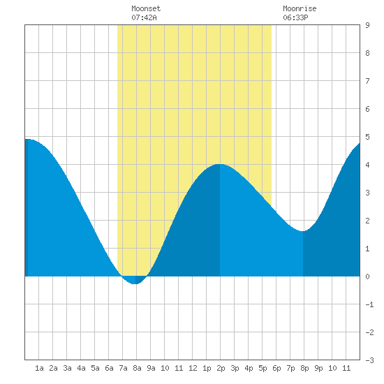 Indian Key tide chart for Wednesday, November 9, 2022