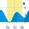 Indian Key tide chart for Wednesday, November 9, 2022