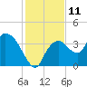 Indian Key tide chart for Sunday, December 11, 2022