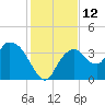 Indian Key tide chart for Monday, December 12, 2022