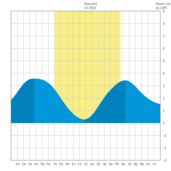 Indian Key tide chart for Wednesday, December 14, 2022