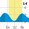 Indian Key tide chart for Wednesday, December 14, 2022