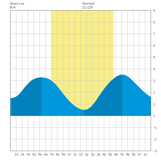 Indian Key tide chart for Thursday, December 15, 2022