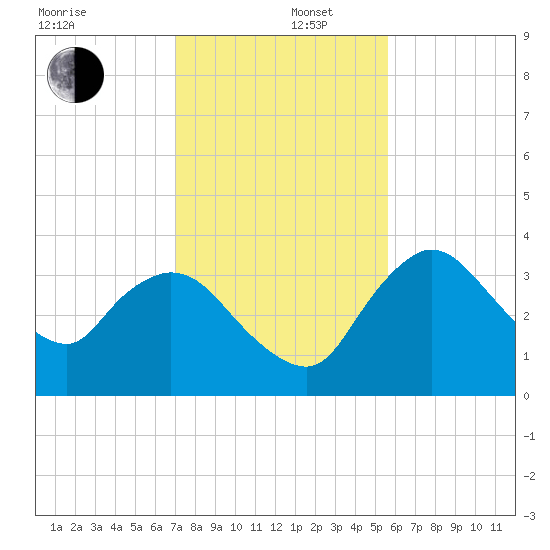 Indian Key tide chart for Friday, December 16, 2022