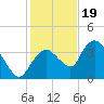 Indian Key tide chart for Monday, December 19, 2022