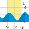 Indian Key tide chart for Thursday, December 1, 2022