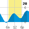 Indian Key tide chart for Tuesday, December 20, 2022