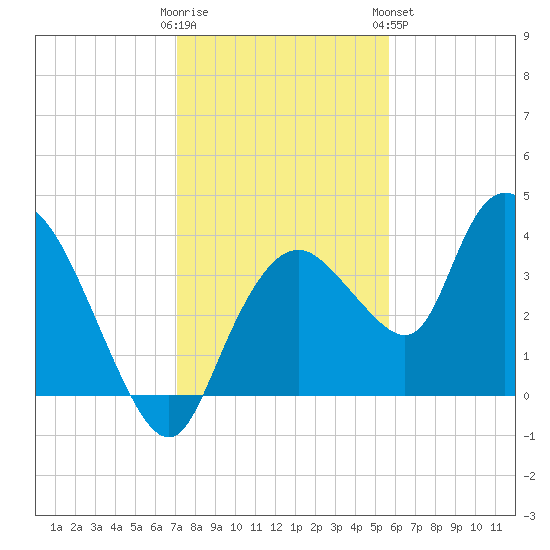 Indian Key tide chart for Thursday, December 22, 2022