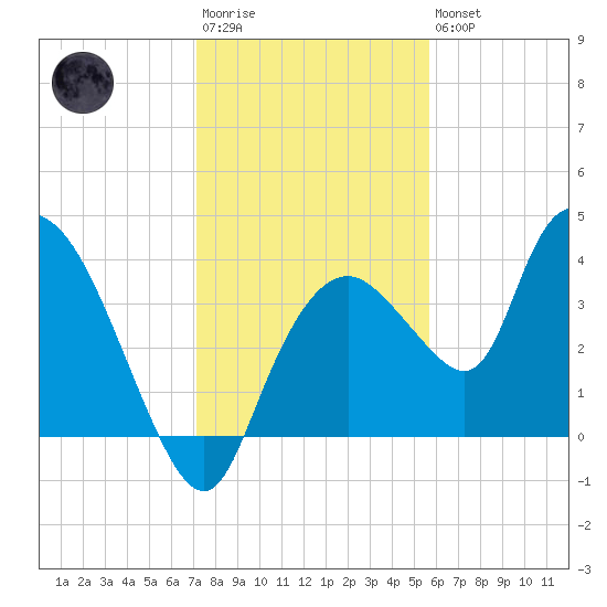 Indian Key tide chart for Friday, December 23, 2022