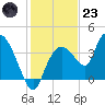 Indian Key tide chart for Friday, December 23, 2022