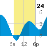 Indian Key tide chart for Saturday, December 24, 2022
