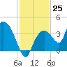 Indian Key tide chart for Sunday, December 25, 2022