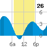 Indian Key tide chart for Monday, December 26, 2022