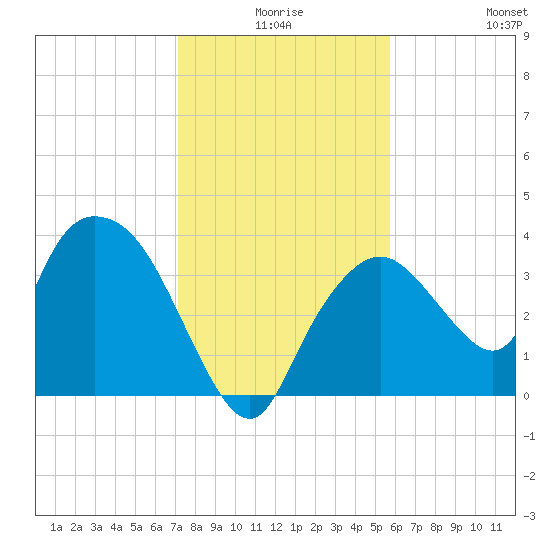 Indian Key tide chart for Tuesday, December 27, 2022